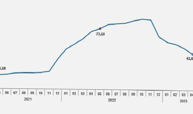 Tüketici fiyat endeksi (TÜFE) yıllık %39,59, aylık %0,04 oldu