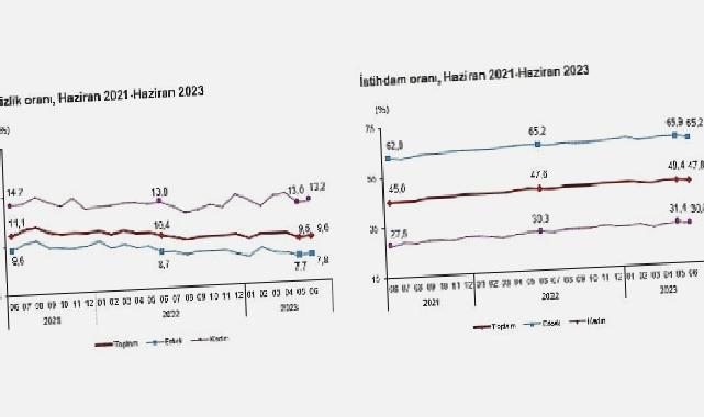 TÜİK: Mevsim etkisinden arındırılmış işsizlik oranı %9,6 seviyesinde gerçekleşti