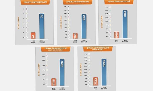 Harran Üniversitesi, Türkiye ve Dünya Üniversite Sıralamalarında Hızla Yükseliyor.