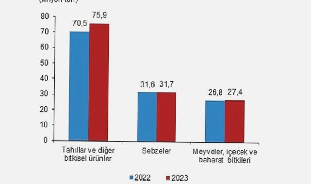 Bitkisel Üretim 2.Tahmini, 2023
