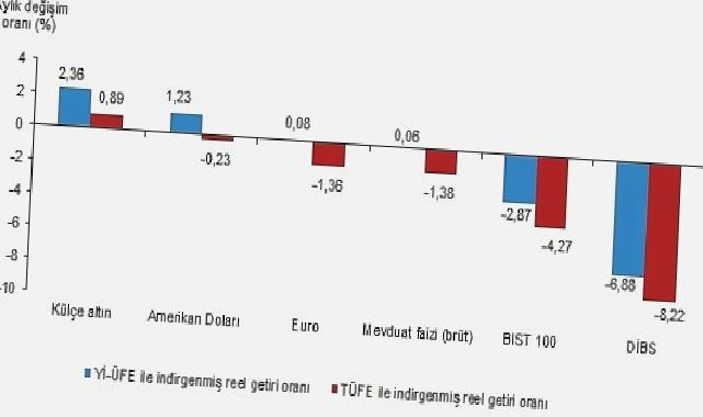 Aylık en yüksek reel getiri külçe altında oldu