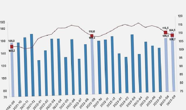 İhracat birim değer endeksi yüzde 1,2 azaldı