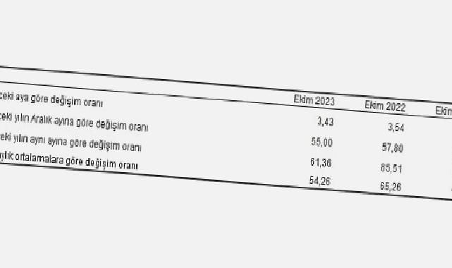 Tüketici fiyat endeksi (TÜFE) yıllık yüzde 61,36, aylık yüzde 3,43 oldu